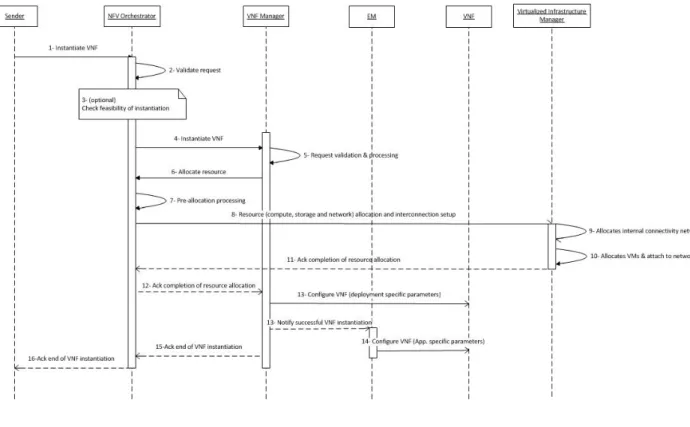 Figure 2.3 describes in detail how the various components of the NFV-MANO architecture typically interact with each after a VNF instantiation request: