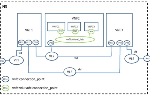 Figure 3.4 illustrates the reference framework of NFV as defined by the standard, including its Hypervisor, Compute and Infrastructure domains: