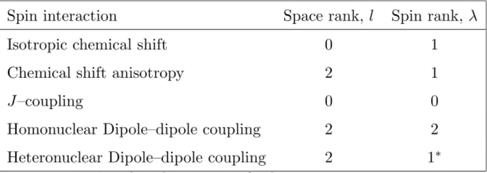 Table 1: Rotational ranks of spin interactions in a diamagnetic solid. Spin interaction Space rank, l Spin rank, λ