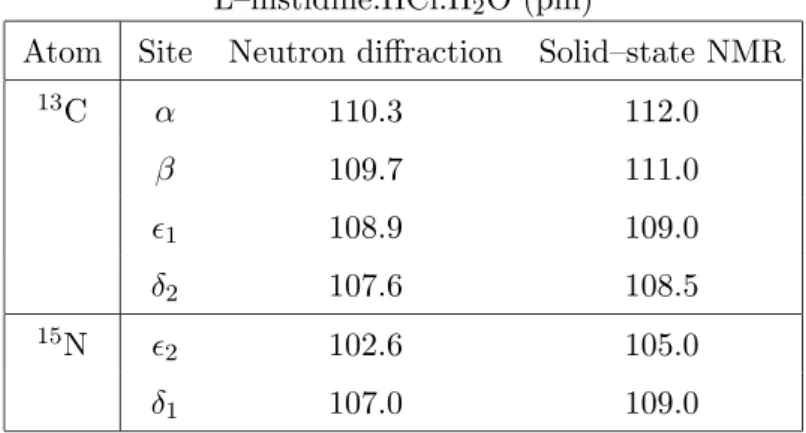 Table 2. Estimated 13 C– 1 H and 15 N– 1 H bond lengths in L–histidine.HCl.H 2 O (pm)