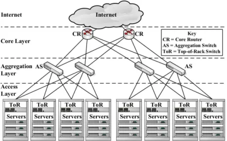 Figure 2.1: Conventional data center network topology.