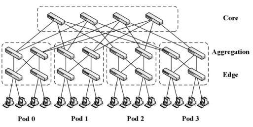 Figure 2.3: Fat-tree topology (k = 4)