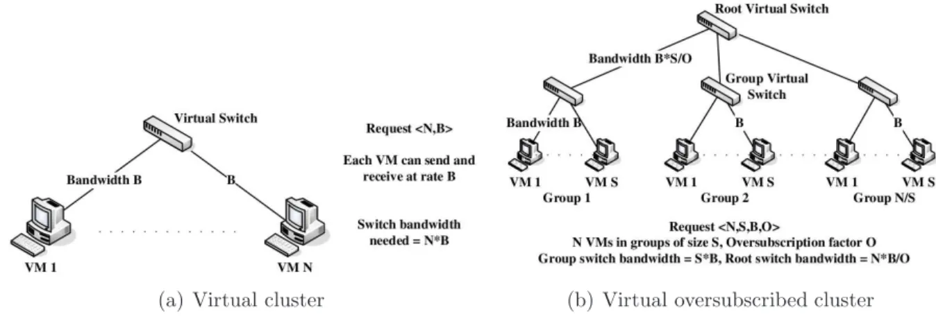 Figure 3.2: VDC request abstractions in Oktopus [15].