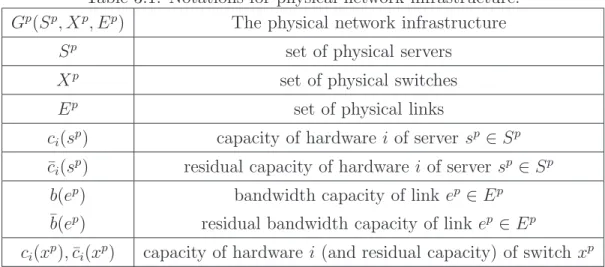 Table 3.1: Notations for physical network infrastructure.