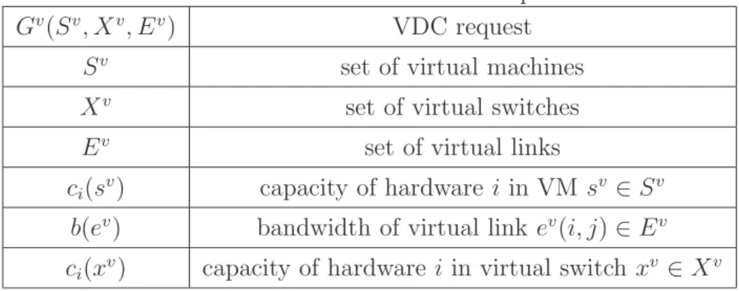 Table 3.2: Notations for VDC request.