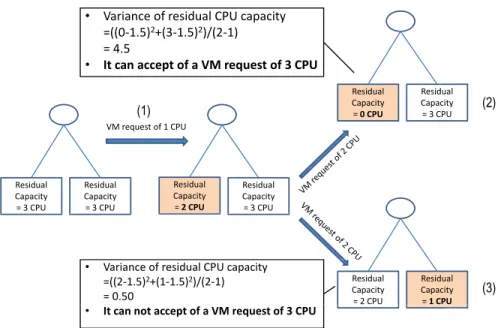 Figure 3.3: Using variance for resource defragmentation.