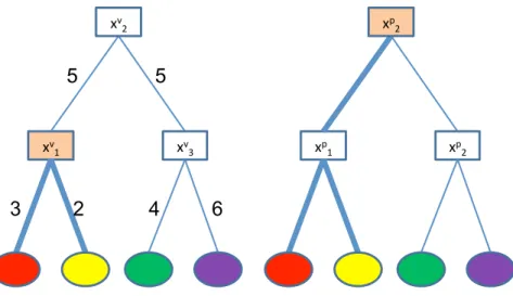 Figure 3.4: Minimizing communication cost