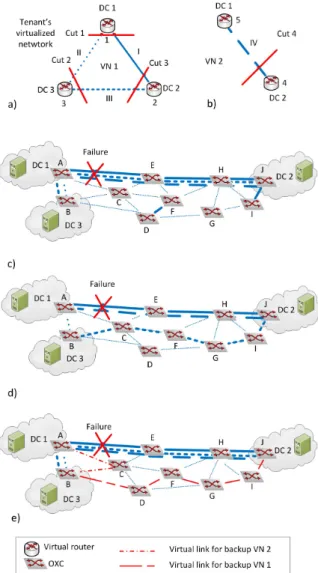 Fig. 9. Example of SVNE problem and two suggested techniques. a-b) Two virtual networks VN 1 = [1-2, 2-3, 1-3] (virtual links I, II, and III) and VN 2