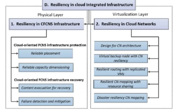 Fig. 10. Cloud integrated infrastructure taxonomy.