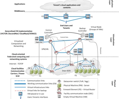 Fig. 11. Three layers of a CFCSN architecture and its components at each layer. A generalized CN is instantiated on top of the CFCNS infrastructure based on two fat-tree intra-DCNs