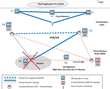 Fig. 12. Example of CN resiliency using the Virtual Backup Node. The CN connects three VMs using a VN