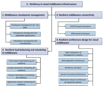 Fig. 13. Taxonomy of resiliency techniques for cloud middleware infrastruc- infrastruc-ture.