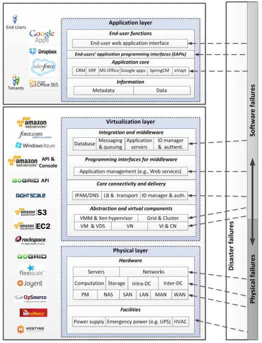 Fig. 1. Cloud computing and cloud service disruption.