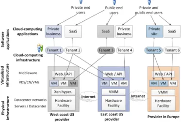 Figure 2 shows three cloud infrastructure providers manag- manag-ing their virtualized infrastructure (i.e., servers, networks, data centers, networks of data centers, and facilities) by providing geographically-distributed and ubiquitous access to VMs for