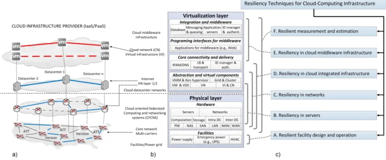 Fig. 3. A high-level view of the cloud computing infrastructure provider and taxonomy of resiliency techniques in cloud infrastructure: a) Example of a cloud computing infrastructure where integration between computing and communication resources is provid
