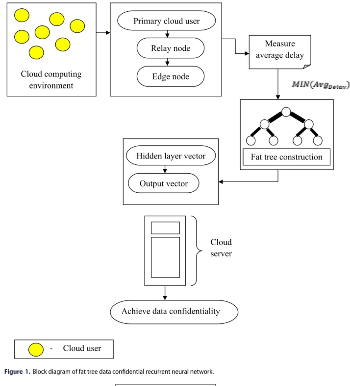 Figure 1. Block diagram of fat tree data conﬁdential recurrent neural network.