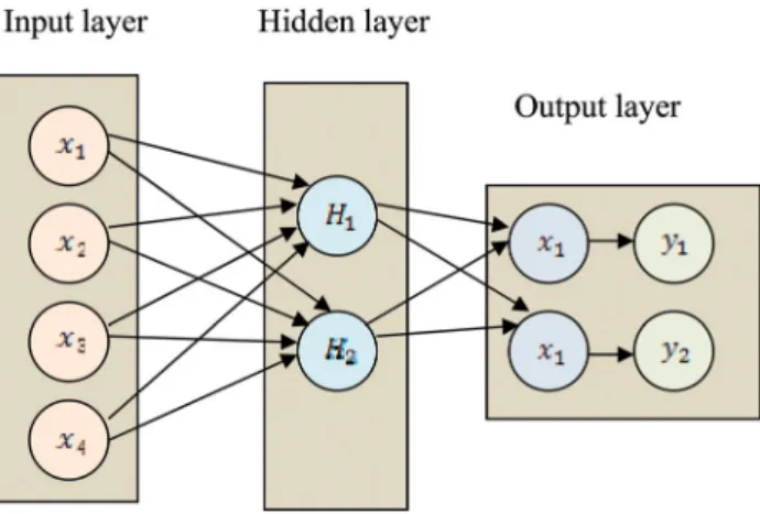 Figure 3 shows the Data Confidential Recurrent Neural Network model.