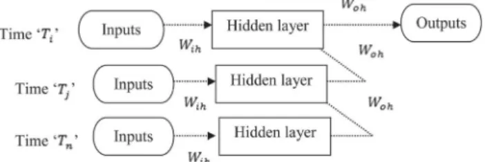 Figure 4. Structural representation of non-linear recurrent neural network.