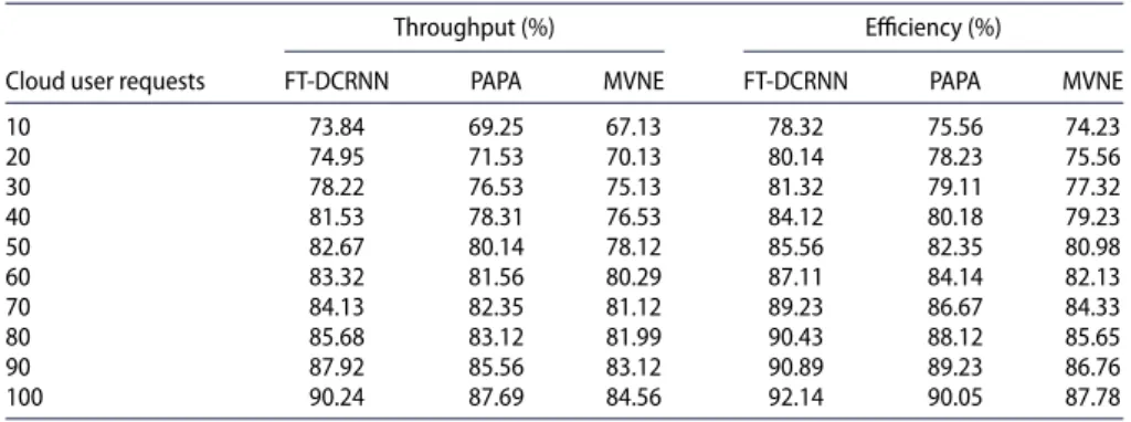 Table 1. Comparison of throughput.