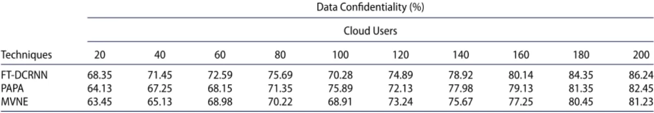 Table 2. Tabulation for data conﬁdentiality observed using FT-DCRNN, PAPA and MVNE.