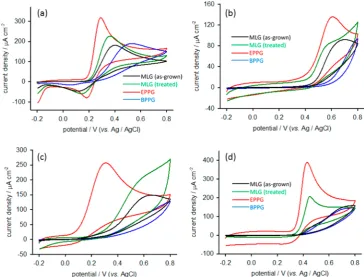 Figure 4. Cyclic voltammograms recorded at MLGM pH 7 phosphate bu ﬁlms, EPPG, and BPPG in (a) dopamine, (b) NADH, (c) ascorbic acid, and (d) uric acid in 0.1ﬀer