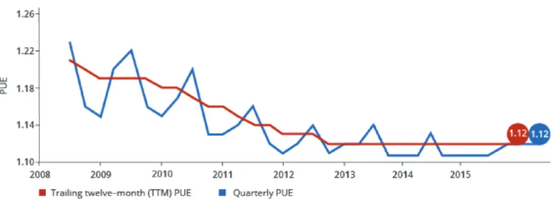 Figure 1: PUE data for all large-scale Google data centers [116]