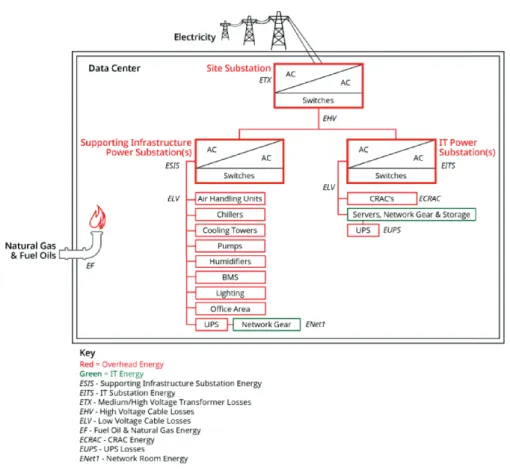 Figure 2: Power consumption elements considered by Google in their power measurement [116]