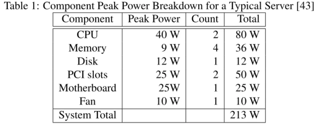 Table 1: Component Peak Power Breakdown for a Typical Server [43]