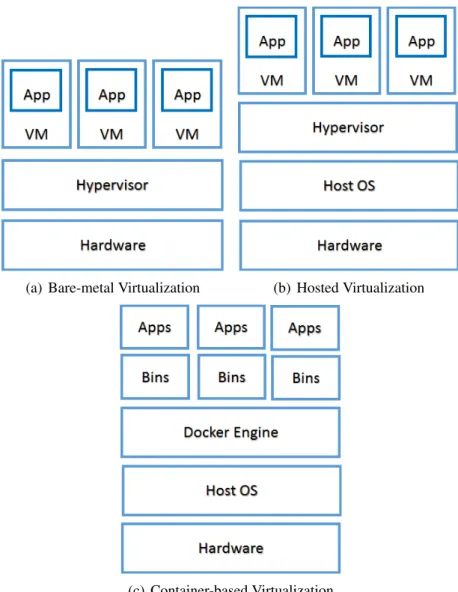Figure 3: Architecture of three types of virtualization techniques