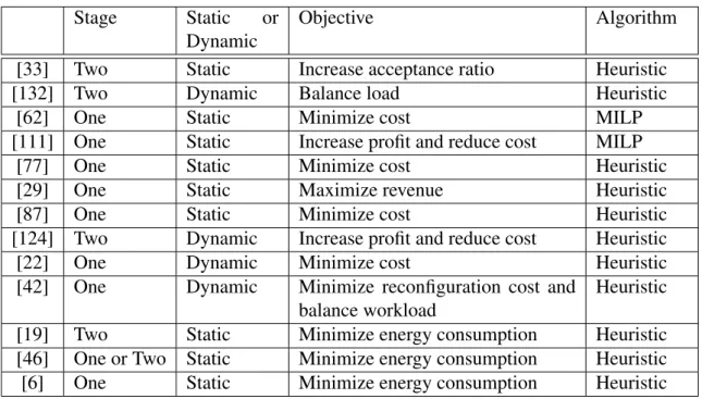 Table 3: Comparison of VNE Studies