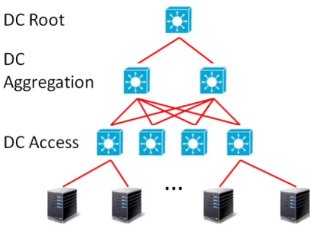 Figure 5: A typical hierarchical fat tree data center architecture