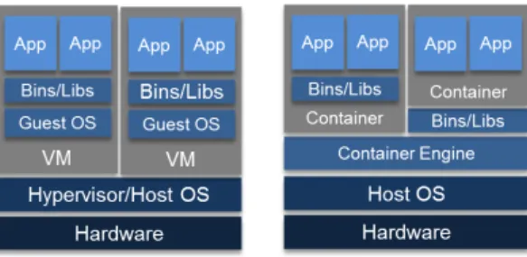 Fig. 2. VM (left) and Container (right) Virtualisation Architecture.