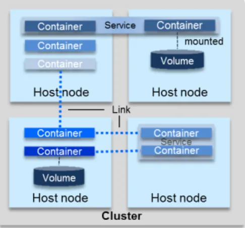 Fig. 5. Container-based Cluster Architecture – an architectural framework based on common concepts.