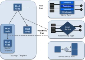 Fig. 6. Reference Framework for Cluster Topology Orchestration [adapted from the TOSCA standard to an edge cloud setting].