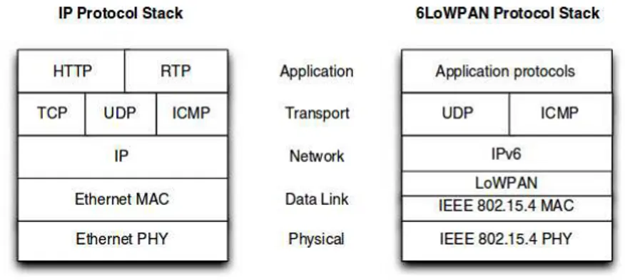 Figure 3: Classical IP Stack Vs. 6LowPAN Protocol Stack