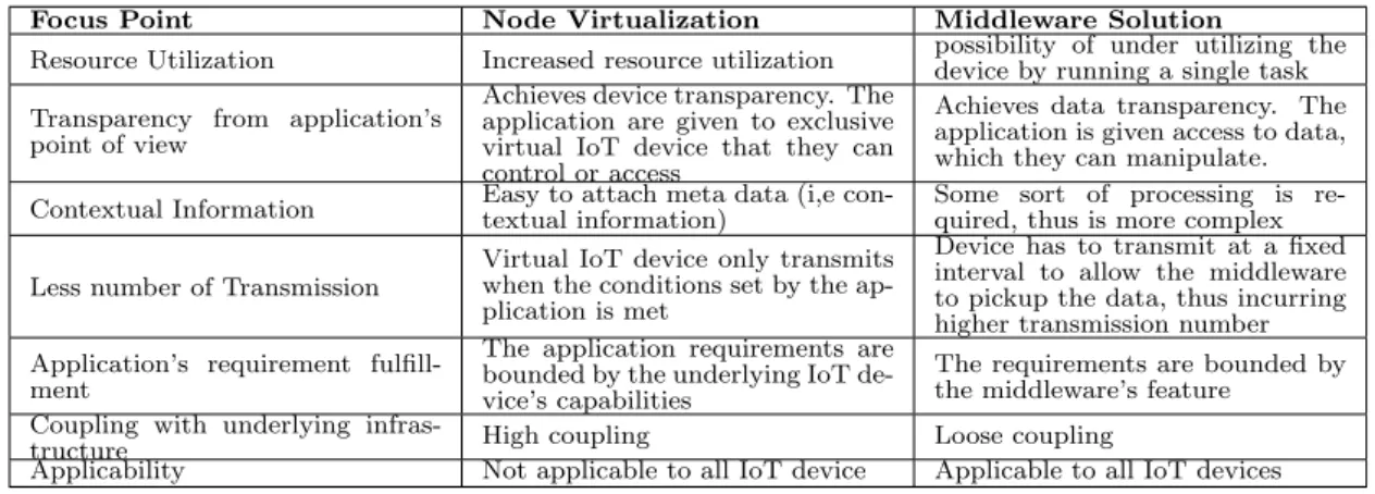 Table 1: Advantages and disadvantages of Node Virtualization