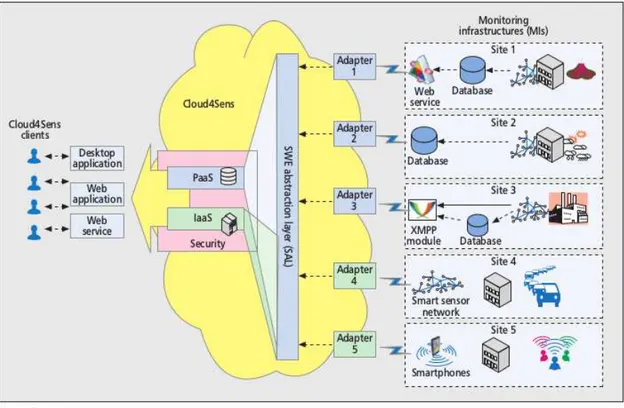 Figure 6: An architecture for providing virtualized IoT infrastructure 3.3.1.2.3 Interface for Accessing and Managing the Heterogeneous IoT Nodes in a Uniform Manner Although the Cloud4Sens uses XMPP for event handling and presence management, it is not cl