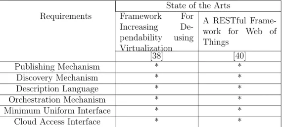 Table 3: Current State of the arts of the proposed framework against the derived requirements