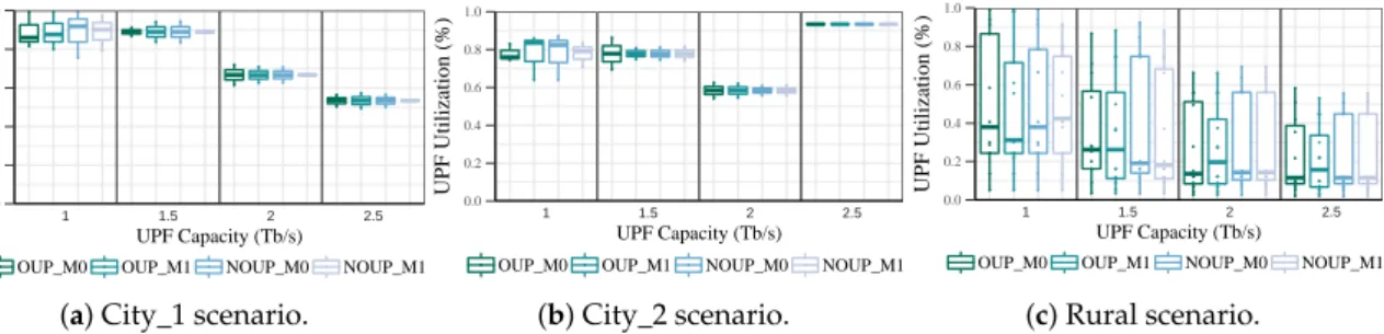 Figure 7. UPF Utilization vs. capacity for services with high requirements.