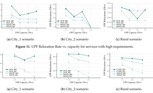 Figure 11. UPF Relocation Rate vs. capacity for services with high requirements.