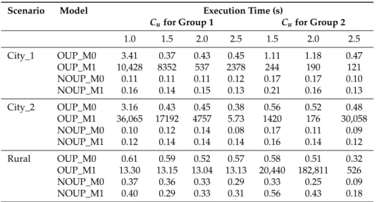Table 7. OUP Complexity Analysis.