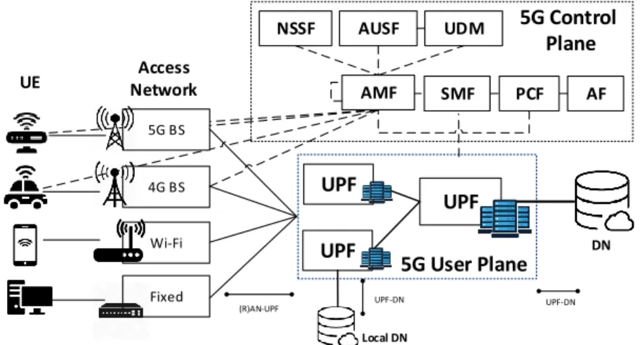 Figure 1. 5G architecture based on CUPS.