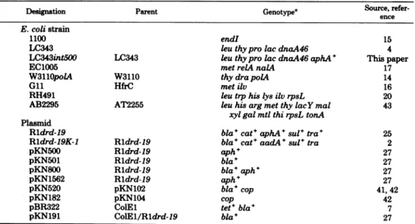 TABLE 1. Bacterial strains and plasmids