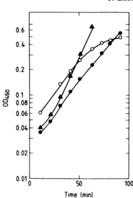 FIG. 2. Cell growth of strains LC343 (0), LC343int500 (A), and LC343int5OO(pKN191) (0) after a temperature shift to 42'C