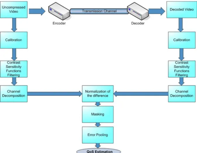 Figure 2.1 - Full Reference Methods with multiple channels 