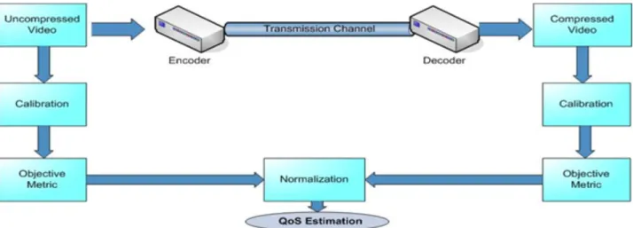 Figure 2.2 - Full Reference Methods with single channel 