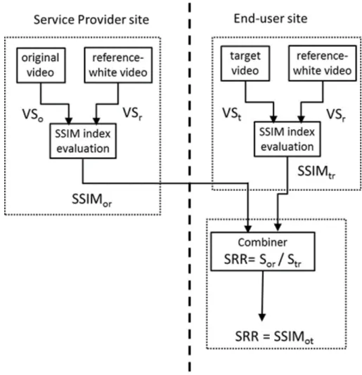 Figure 3.3 - SRR evaluation method using a reference video pattern as reference at  both the service provider and end-user sites 