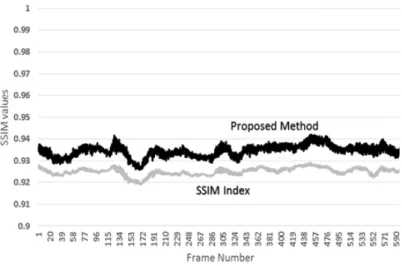 Figure 3.6 - Qualitative comparison of SRR and SSIM index applied on Kristen&amp;Sara  video sequence with QP=32 
