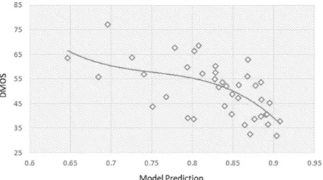 Figure 3.8 - Scatter plot of objective SRR scores vs. DMOS v with the best fitting  logistic function 
