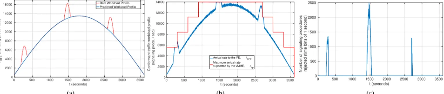 Fig. 10: External arrival process: a) predicted and actual load profile, b) the load accepted by the ACM, and c) the load rejected by the ACM